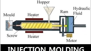 Injection Molding  Basics For Students [upl. by Giuliana]