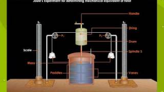 Mechanical Equivalent Of Heat [upl. by Wehtam]