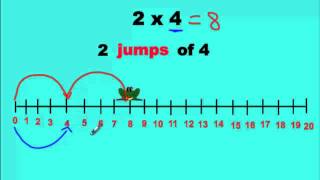 Multiplying With a Number Line [upl. by Semadar]