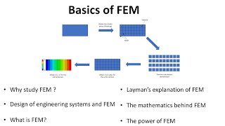 Introduction to Finite Element Method FEM for Beginners [upl. by Nonnaehr]