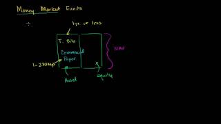 Money Market Funds [upl. by Anagrom134]