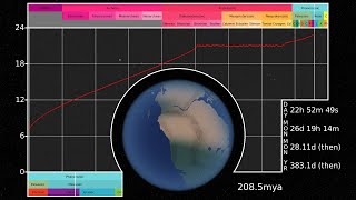 History of the Earths Rotation [upl. by Annailuj]