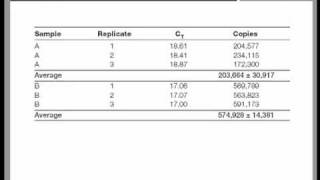 Real Time QPCR Data Analysis Tutorial [upl. by Oirramed]