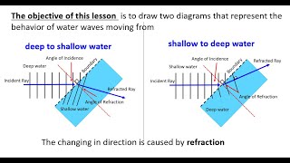 LESSON 6  REFRACTION OF WATER WAVES [upl. by Woermer269]