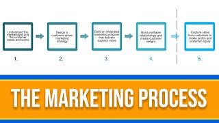 What is the Marketing Process 5 Step Marketing Explained [upl. by Nylecsoj]