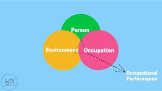 The Person  Environment  Occupation PEO Model  InfOT [upl. by Colville]