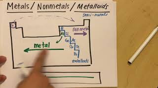 Metals Nonmetals and Metalloids  Properties  Where on the Periodic Table [upl. by Ahsasal574]