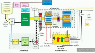 DIESEL GENERATOR Working PRINCIPLE [upl. by Aydni]