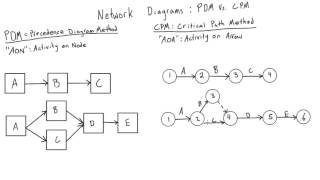 Introduction to CPM network diagrams [upl. by Alano]