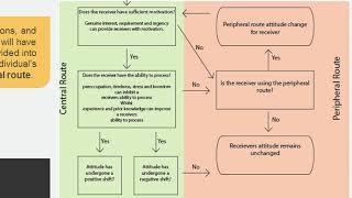 Elaboration likelihood model [upl. by Astraea]