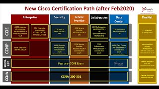 مسار شهادات شركة سيسكو الجديد Cisco New Certification Path [upl. by Imoan356]