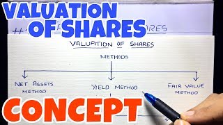 1 Valuation of Shares  Concept  Corporate Accounting By Saheb Academy  BCOM  BBA  CMA [upl. by Htebsle]