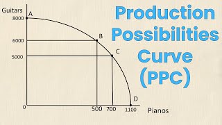 Production Possibilities Curve PPC Review  Think Econ [upl. by Mussman975]