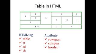 Use of rowspan and colspan attribute to Create nonstructured Table in HTML [upl. by Schinica]