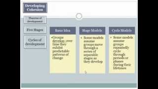 Group Dynamics 5b Development [upl. by Kora816]