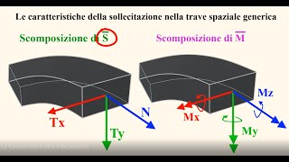 Le Caratteristiche della Sollecitazione Sforzo Normale N Taglio T Momento Flettente M [upl. by Eetak157]