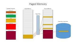 Segmented Paged and Virtual Memory [upl. by Nahallac777]