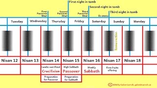 The Date and Time of Jesus’ Crucifixion [upl. by Darcee534]