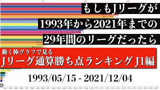 Jリーグ29年間の歴史上 最も多く勝ち点を稼いだチームは？？？総合順位がついに判明【通算勝ち点ランキング J1編】2022年版 Bar chart race [upl. by Aisital]