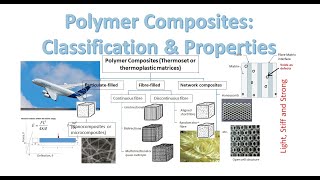 Polymer Composites  Classification and Mechanical Properties [upl. by Tybi]