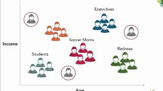 Customer Segmentation [upl. by Ebanreb619]